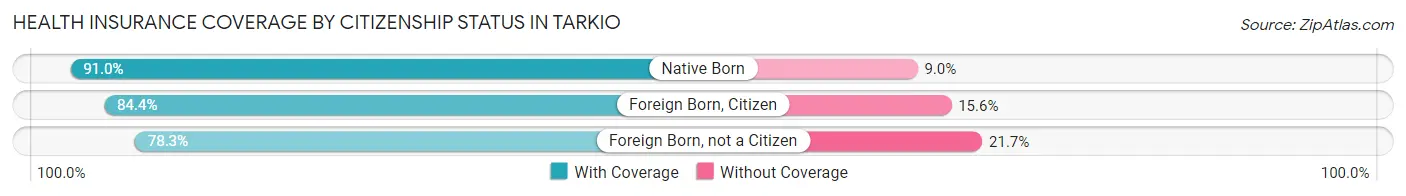 Health Insurance Coverage by Citizenship Status in Tarkio