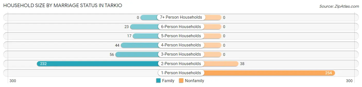 Household Size by Marriage Status in Tarkio