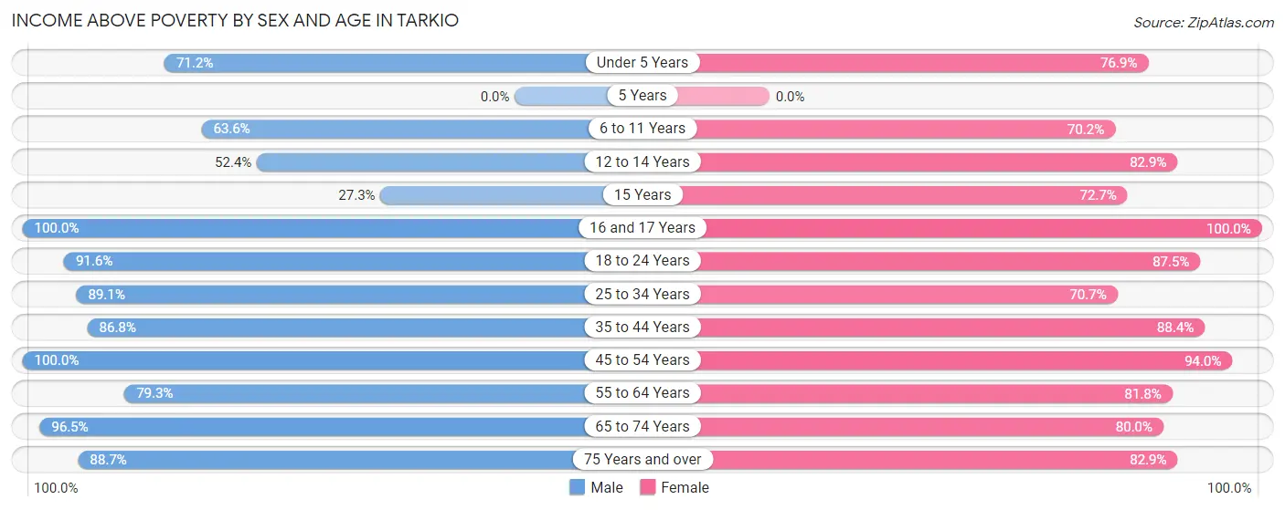 Income Above Poverty by Sex and Age in Tarkio