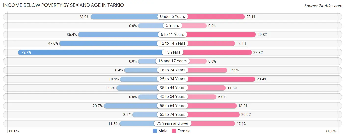 Income Below Poverty by Sex and Age in Tarkio
