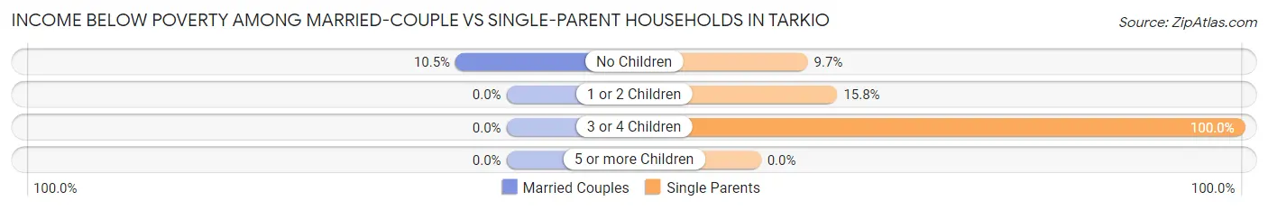 Income Below Poverty Among Married-Couple vs Single-Parent Households in Tarkio