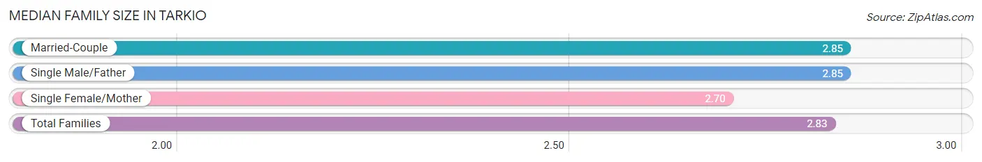 Median Family Size in Tarkio