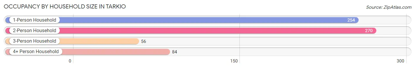 Occupancy by Household Size in Tarkio