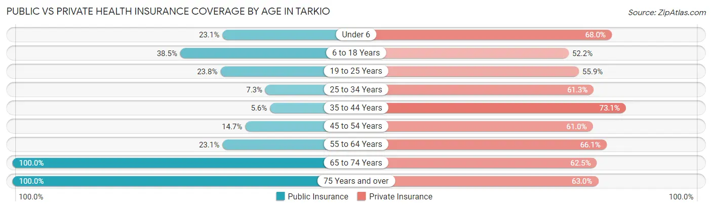 Public vs Private Health Insurance Coverage by Age in Tarkio