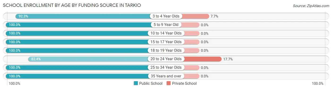 School Enrollment by Age by Funding Source in Tarkio