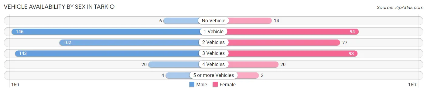 Vehicle Availability by Sex in Tarkio