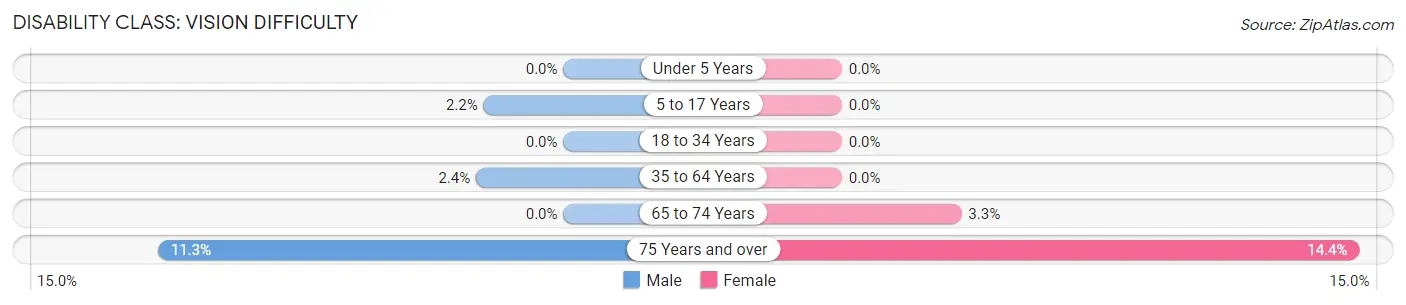 Disability in Tarkio: <span>Vision Difficulty</span>