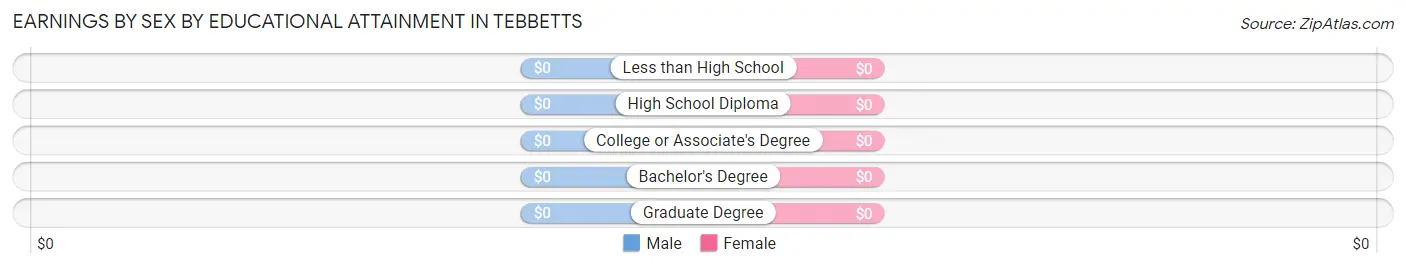 Earnings by Sex by Educational Attainment in Tebbetts