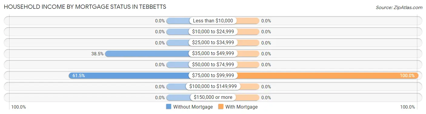 Household Income by Mortgage Status in Tebbetts