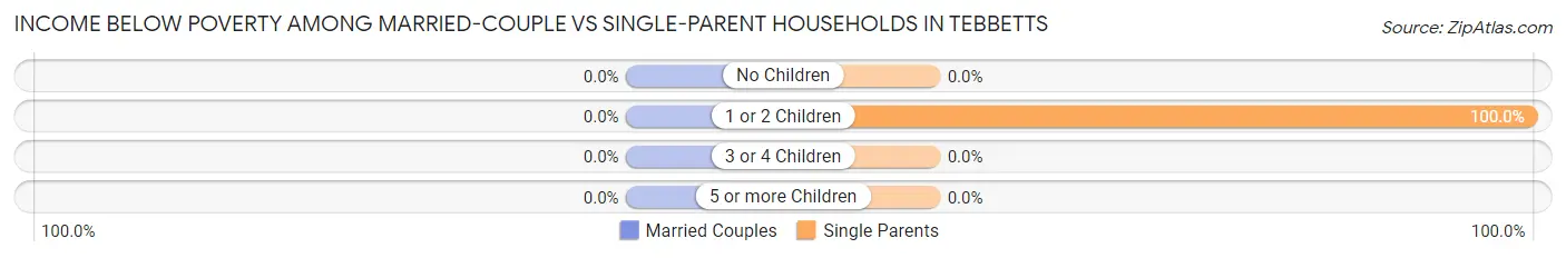 Income Below Poverty Among Married-Couple vs Single-Parent Households in Tebbetts