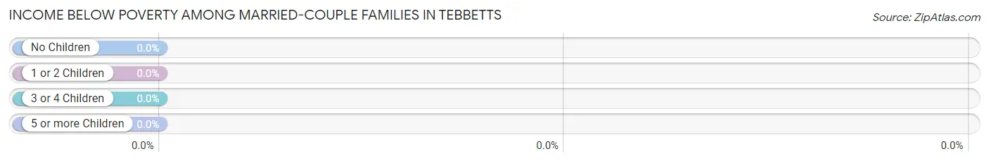 Income Below Poverty Among Married-Couple Families in Tebbetts