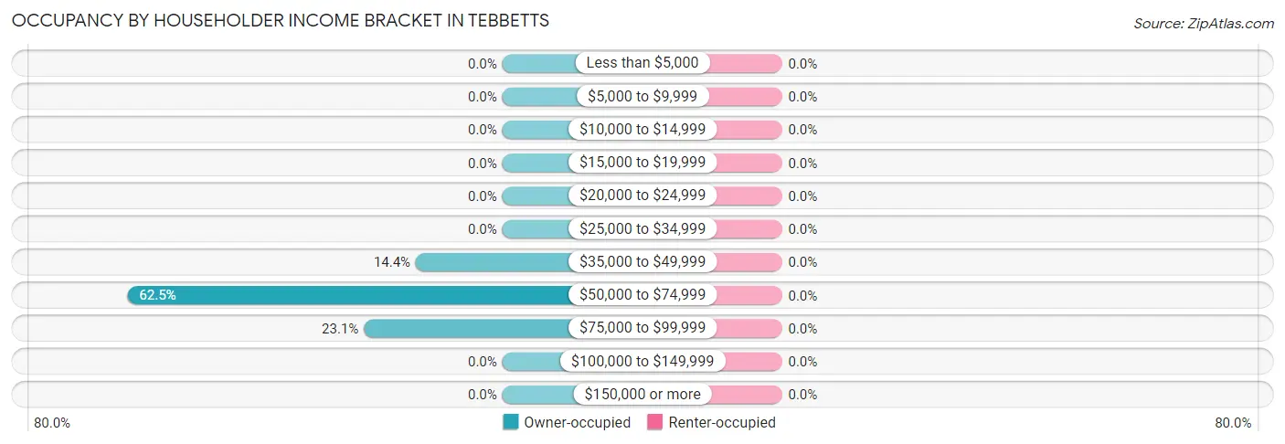 Occupancy by Householder Income Bracket in Tebbetts
