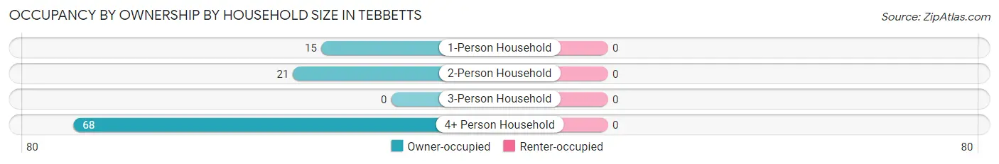Occupancy by Ownership by Household Size in Tebbetts