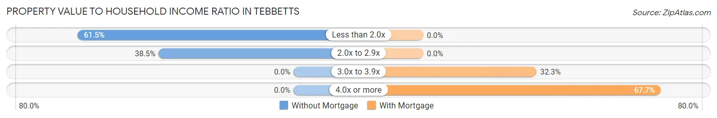 Property Value to Household Income Ratio in Tebbetts