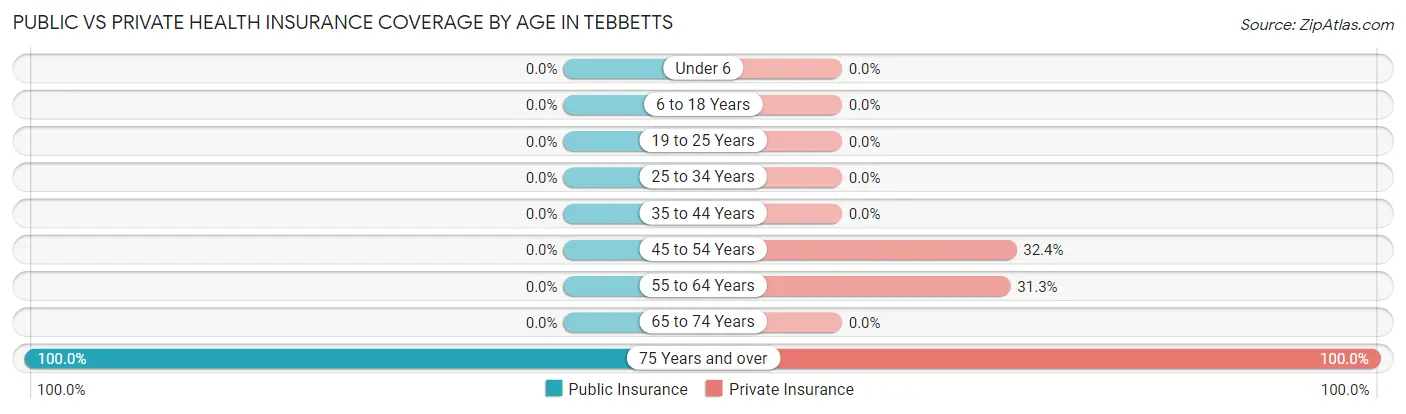 Public vs Private Health Insurance Coverage by Age in Tebbetts