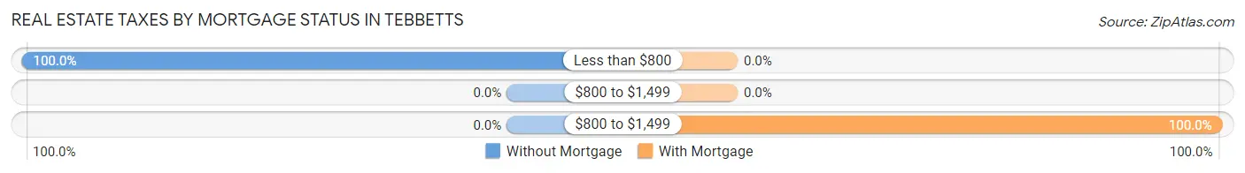 Real Estate Taxes by Mortgage Status in Tebbetts