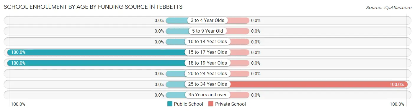 School Enrollment by Age by Funding Source in Tebbetts