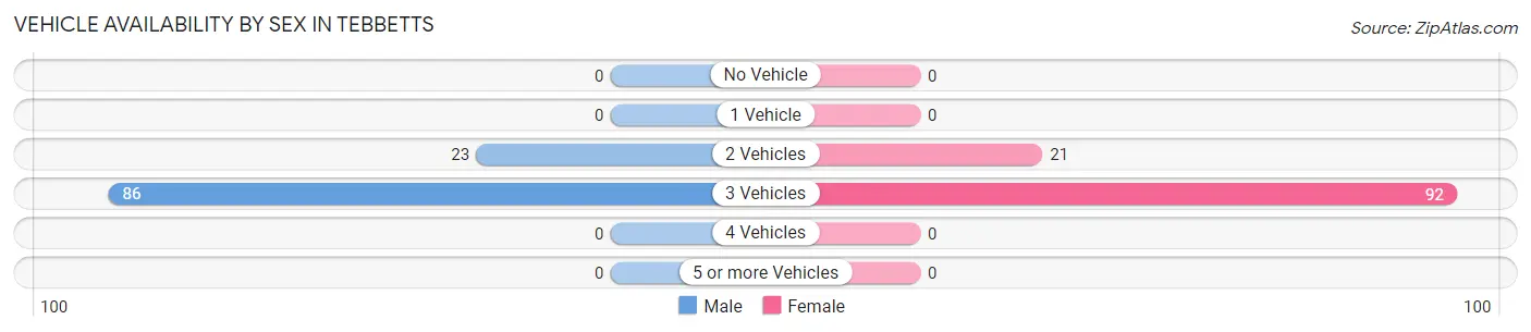 Vehicle Availability by Sex in Tebbetts