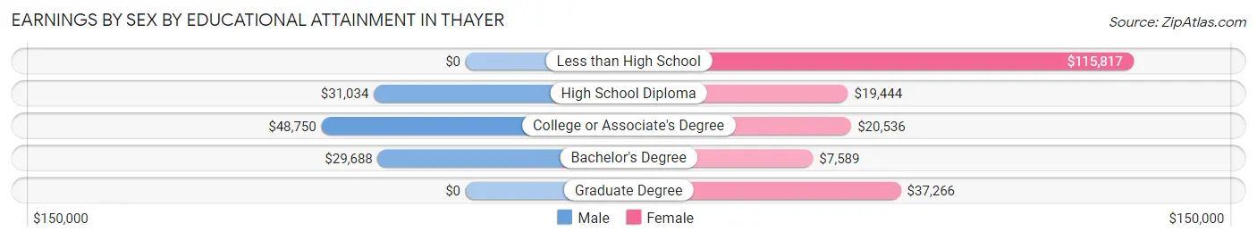 Earnings by Sex by Educational Attainment in Thayer