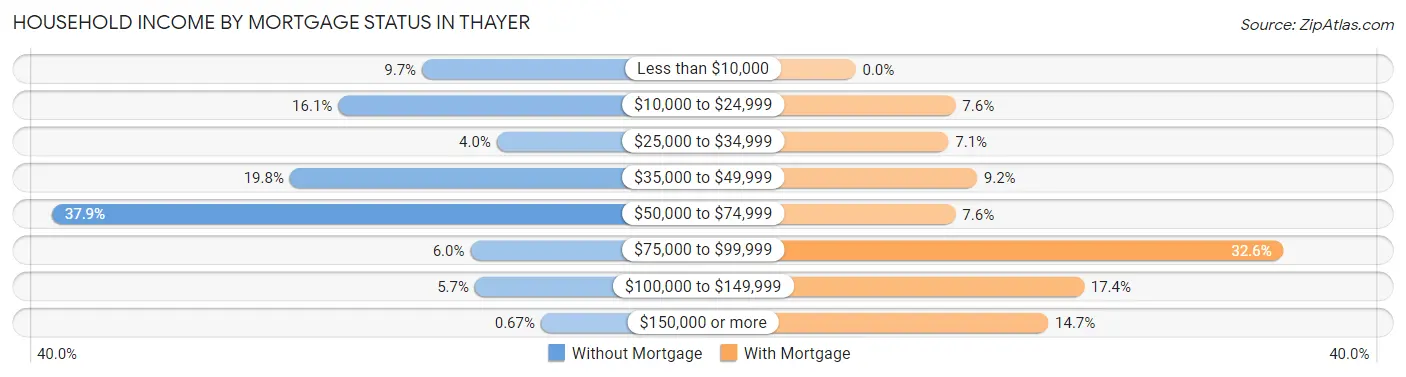 Household Income by Mortgage Status in Thayer