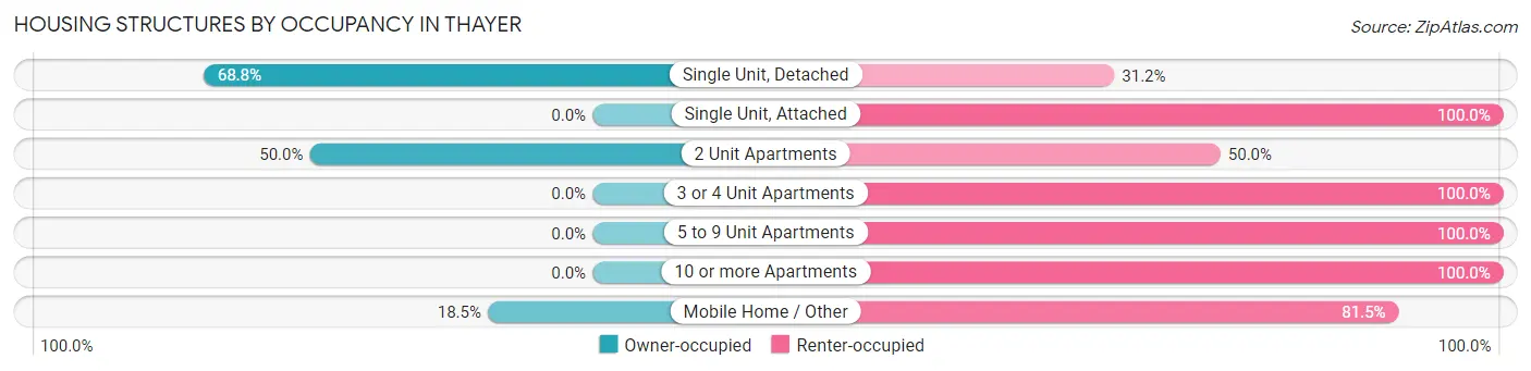 Housing Structures by Occupancy in Thayer