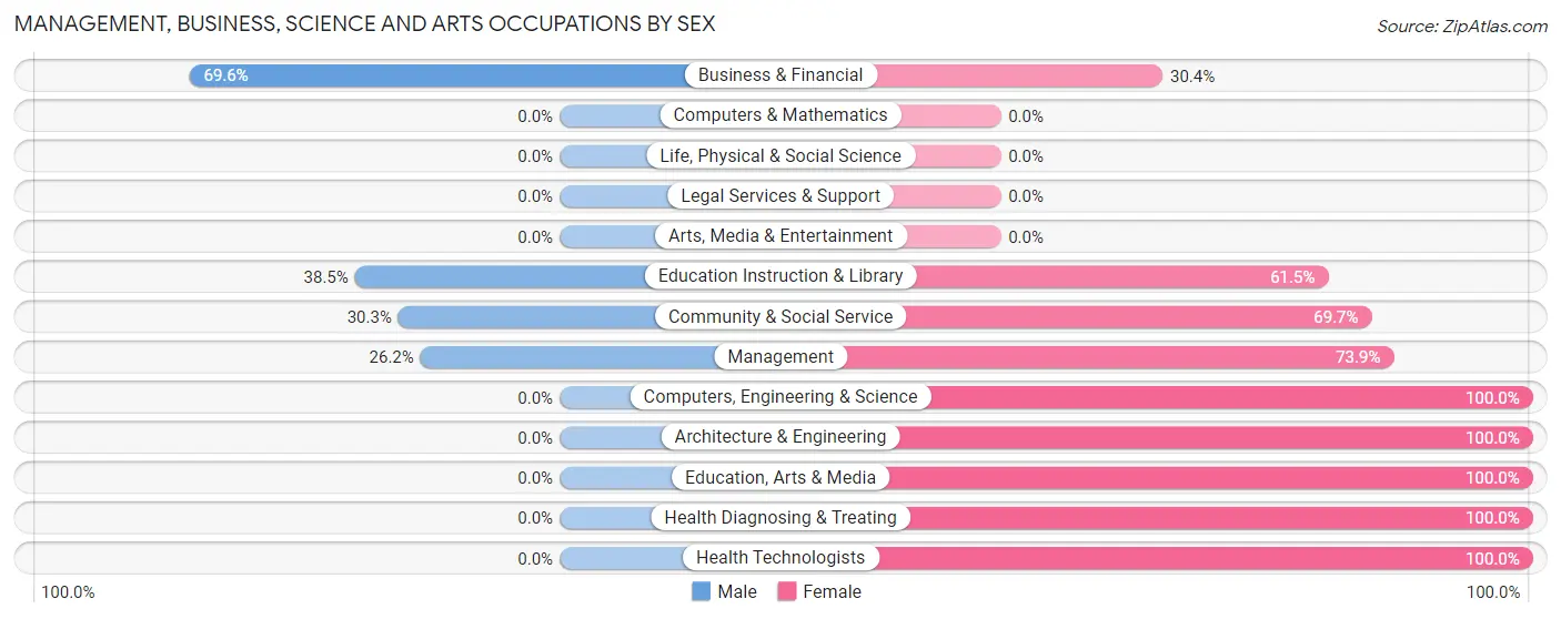 Management, Business, Science and Arts Occupations by Sex in Thayer
