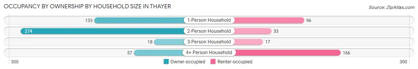Occupancy by Ownership by Household Size in Thayer
