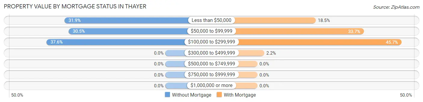 Property Value by Mortgage Status in Thayer