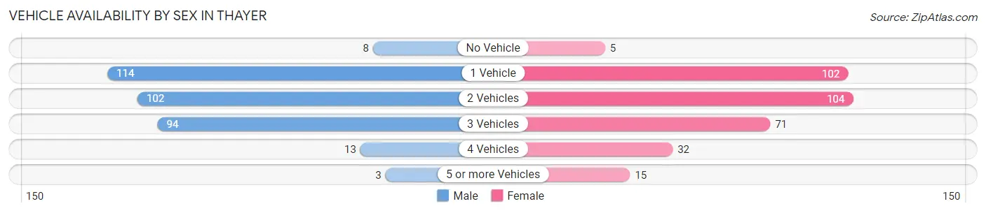 Vehicle Availability by Sex in Thayer