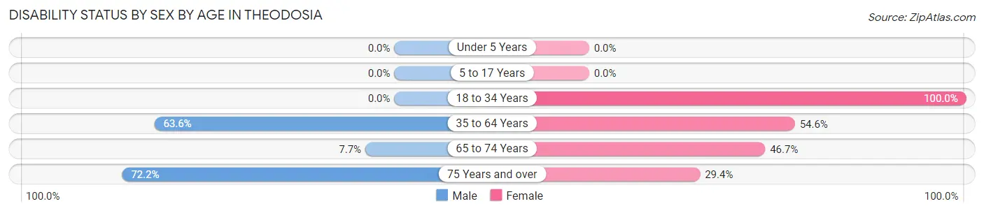 Disability Status by Sex by Age in Theodosia