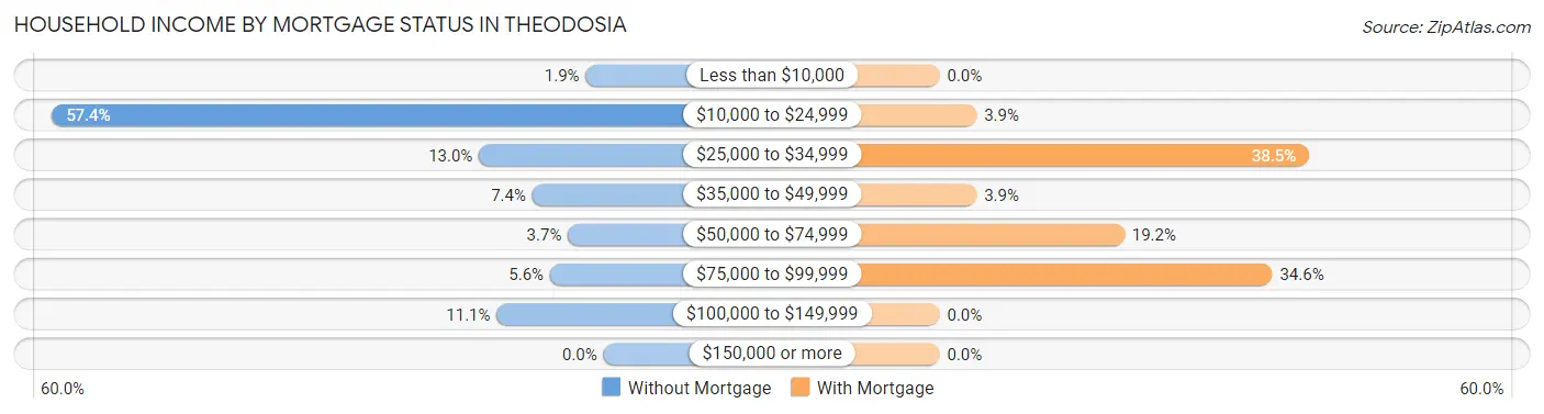 Household Income by Mortgage Status in Theodosia