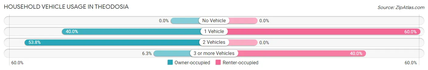 Household Vehicle Usage in Theodosia