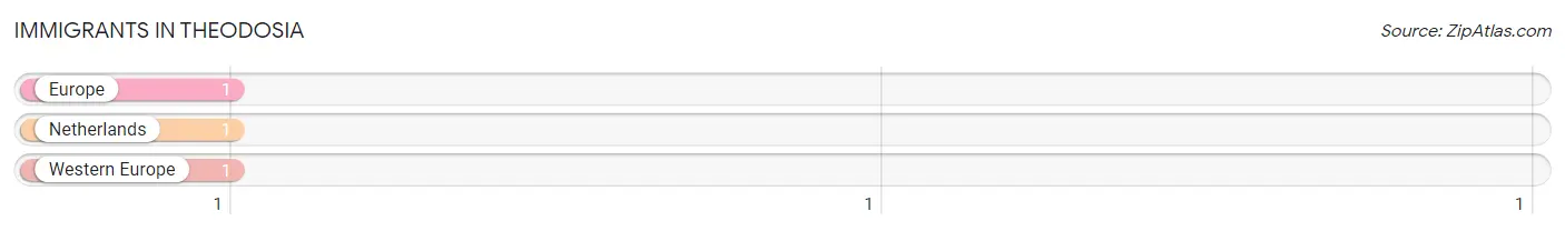 Immigrants in Theodosia