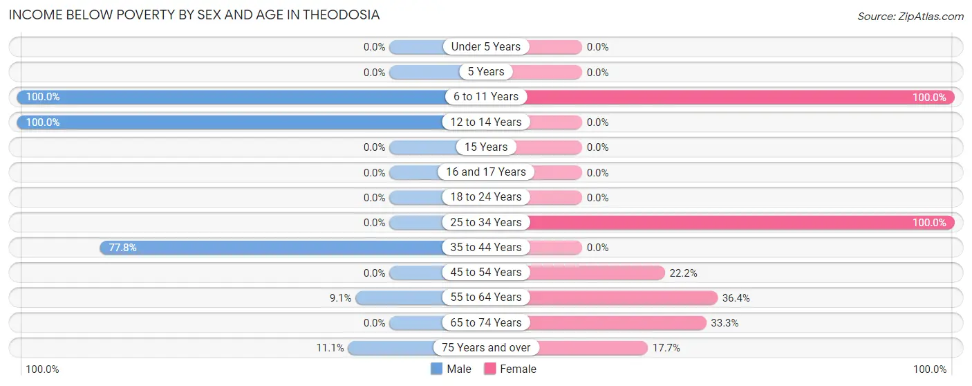 Income Below Poverty by Sex and Age in Theodosia
