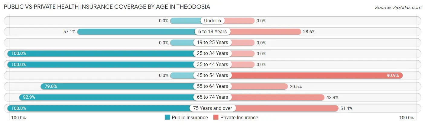 Public vs Private Health Insurance Coverage by Age in Theodosia