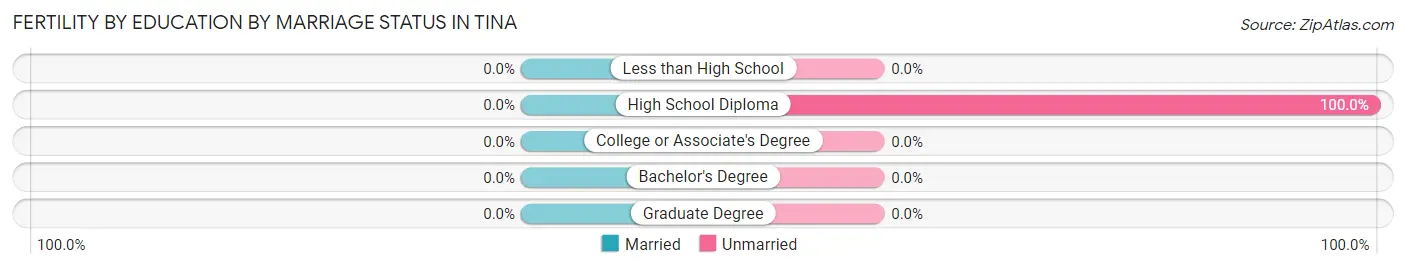 Female Fertility by Education by Marriage Status in Tina