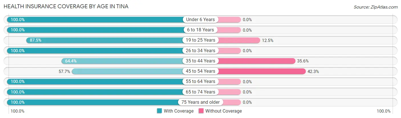 Health Insurance Coverage by Age in Tina