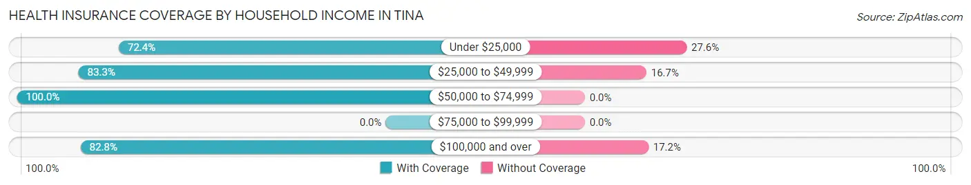 Health Insurance Coverage by Household Income in Tina