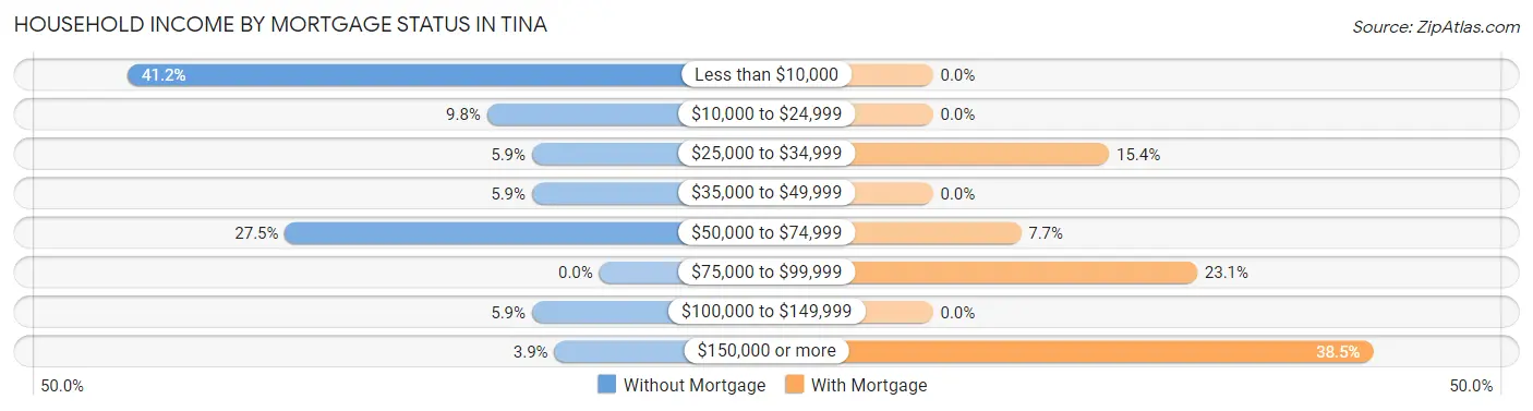 Household Income by Mortgage Status in Tina