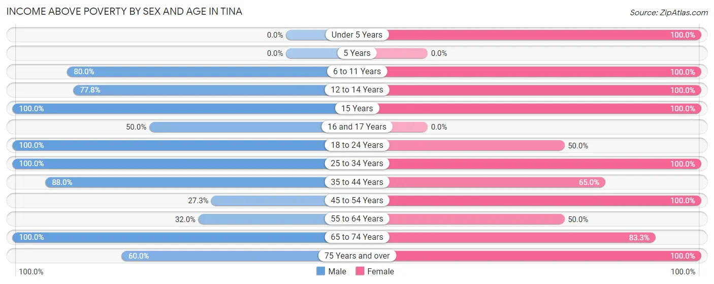 Income Above Poverty by Sex and Age in Tina