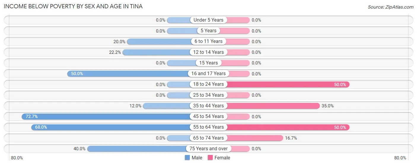 Income Below Poverty by Sex and Age in Tina