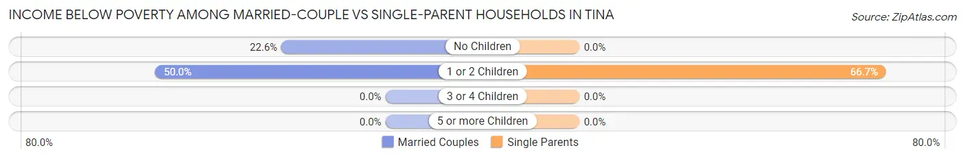 Income Below Poverty Among Married-Couple vs Single-Parent Households in Tina