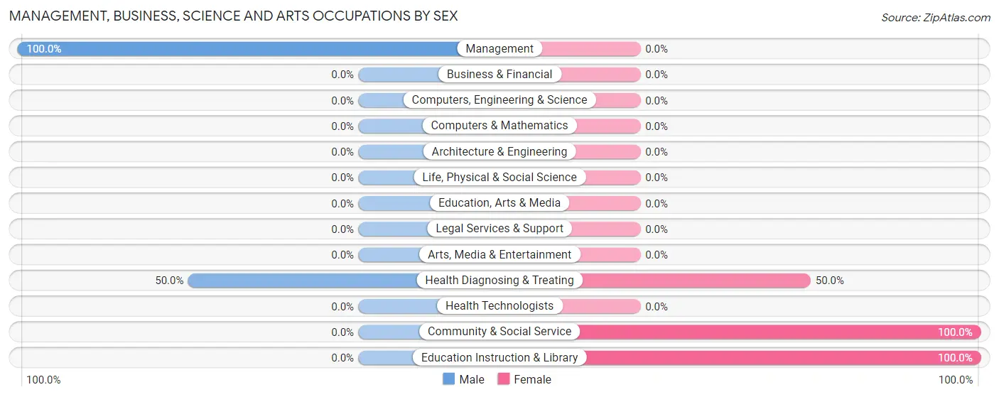 Management, Business, Science and Arts Occupations by Sex in Tina