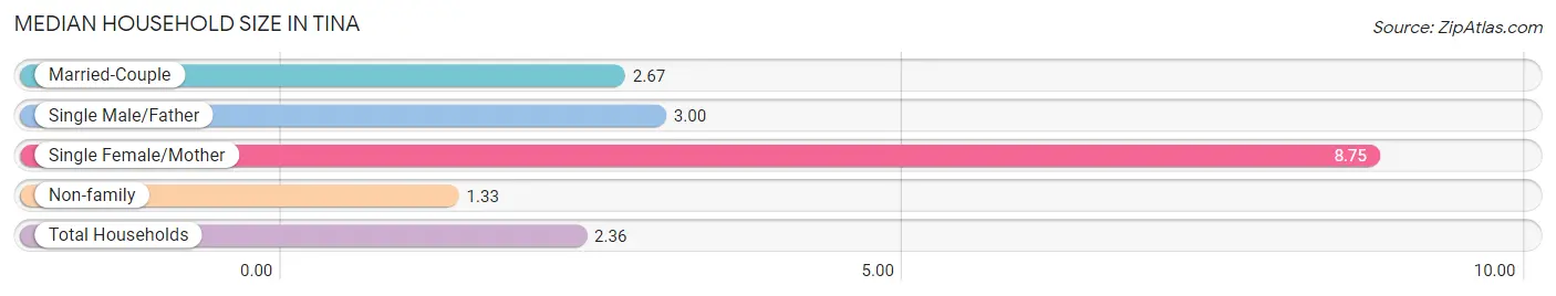 Median Household Size in Tina