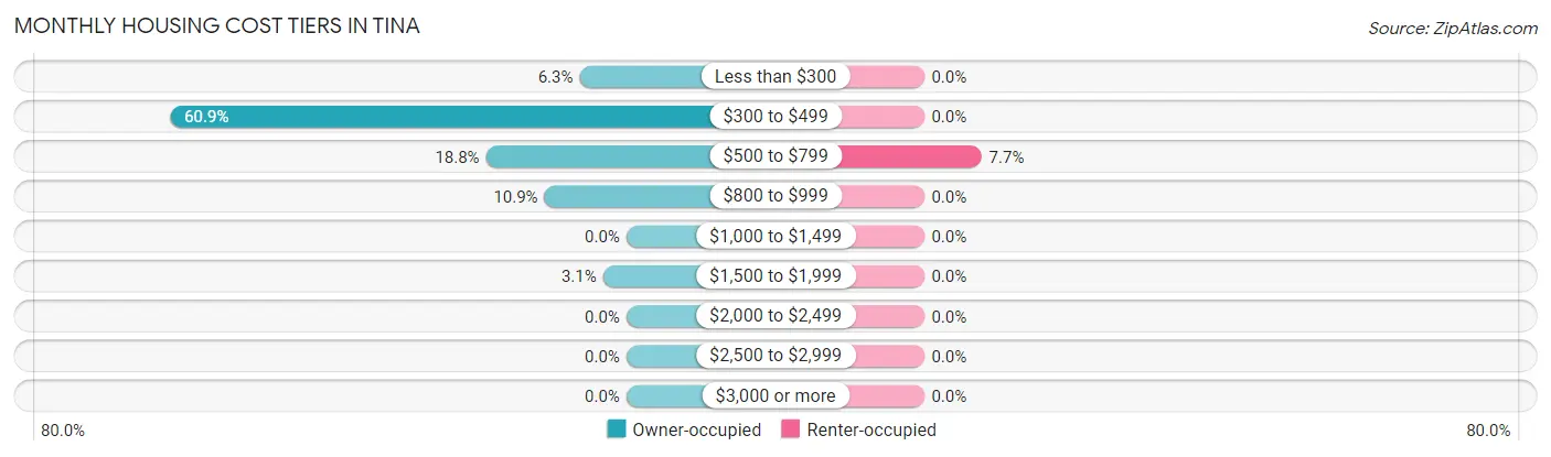 Monthly Housing Cost Tiers in Tina