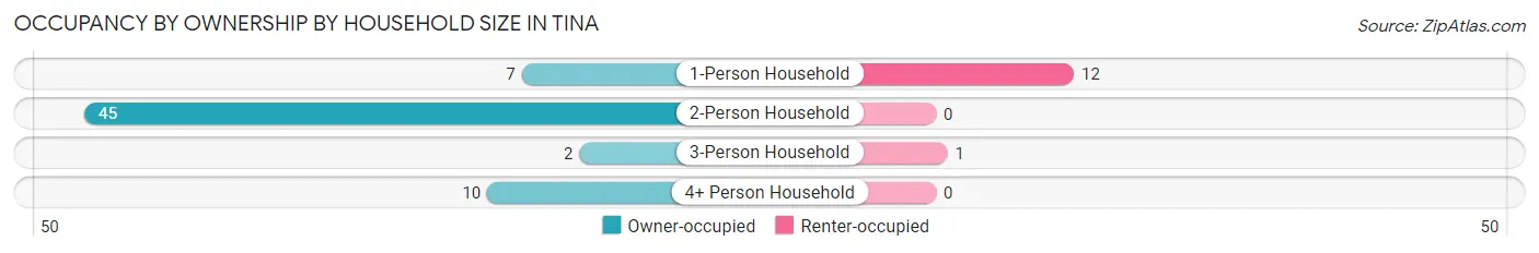 Occupancy by Ownership by Household Size in Tina