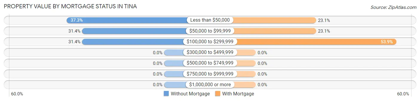 Property Value by Mortgage Status in Tina