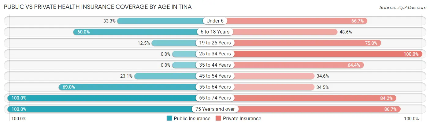 Public vs Private Health Insurance Coverage by Age in Tina
