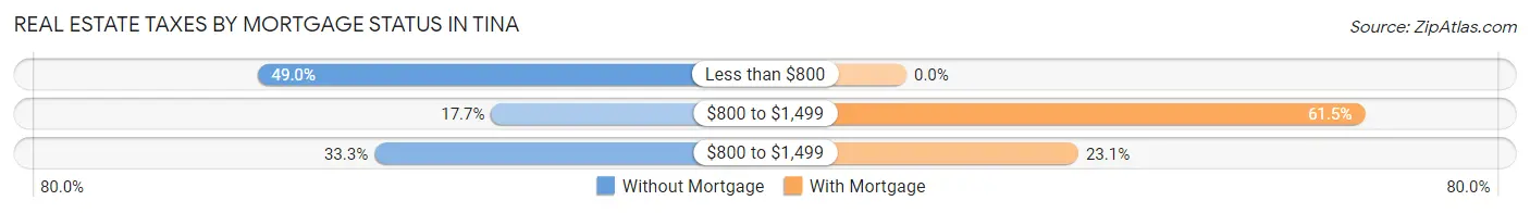 Real Estate Taxes by Mortgage Status in Tina