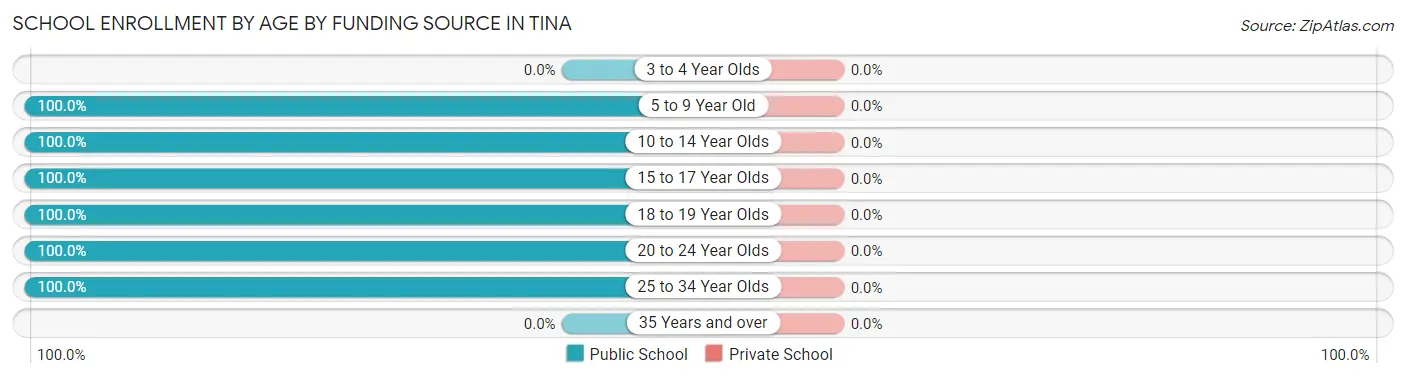 School Enrollment by Age by Funding Source in Tina